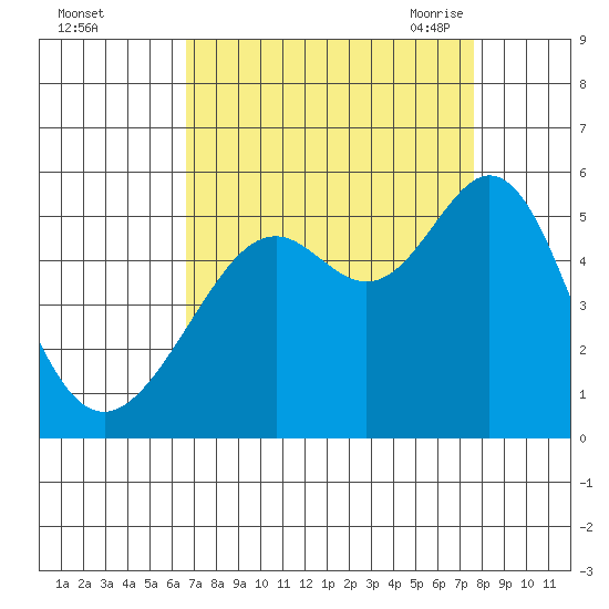Yerba Buena Island tide chart for Tuesday, September 2, 2025