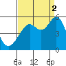 Yerba Buena Island tide chart for Tuesday, September 2, 2025