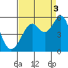 Yerba Buena Island tide chart for Wednesday, September 3, 2025