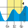 Yerba Buena Island tide chart for Thursday, September 4, 2025