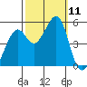 Yerba Buena Island tide chart for Saturday, October 11, 2025
