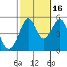 Yerba Buena Island tide chart for Thursday, October 16, 2025