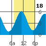 Yerba Buena Island tide chart for Saturday, October 18, 2025