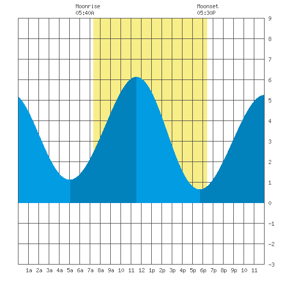 Yerba Buena Island tide chart for Sunday, October 19, 2025
