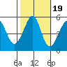 Yerba Buena Island tide chart for Sunday, October 19, 2025