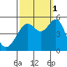 Yerba Buena Island tide chart for Wednesday, October 1, 2025