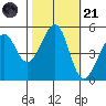Yerba Buena Island tide chart for Tuesday, October 21, 2025