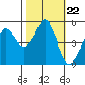 Yerba Buena Island tide chart for Wednesday, October 22, 2025