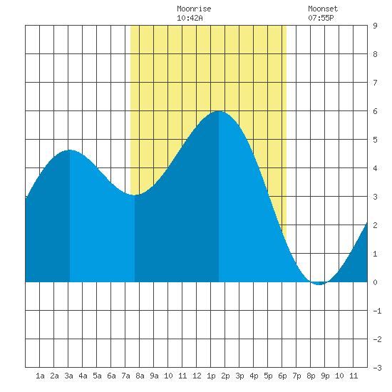 Yerba Buena Island tide chart for Friday, October 24, 2025
