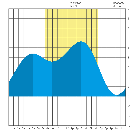 Yerba Buena Island tide chart for Sunday, October 26, 2025