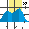 Yerba Buena Island tide chart for Monday, October 27, 2025