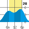Yerba Buena Island tide chart for Tuesday, October 28, 2025