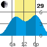 Yerba Buena Island tide chart for Wednesday, October 29, 2025