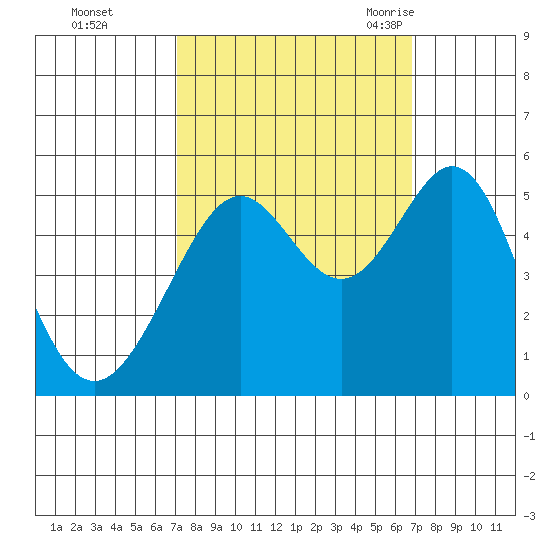 Yerba Buena Island tide chart for Thursday, October 2, 2025