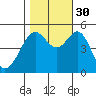 Yerba Buena Island tide chart for Thursday, October 30, 2025