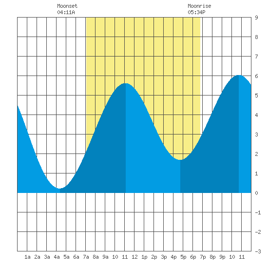 Yerba Buena Island tide chart for Saturday, October 4, 2025