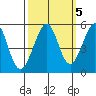 Yerba Buena Island tide chart for Sunday, October 5, 2025