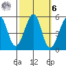 Yerba Buena Island tide chart for Monday, October 6, 2025