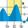 Yerba Buena Island tide chart for Thursday, October 9, 2025