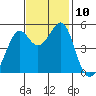 Yerba Buena Island tide chart for Monday, November 10, 2025