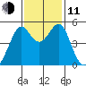 Yerba Buena Island tide chart for Tuesday, November 11, 2025