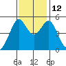 Yerba Buena Island tide chart for Wednesday, November 12, 2025