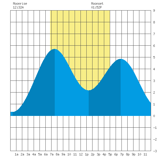 Yerba Buena Island tide chart for Thursday, November 13, 2025