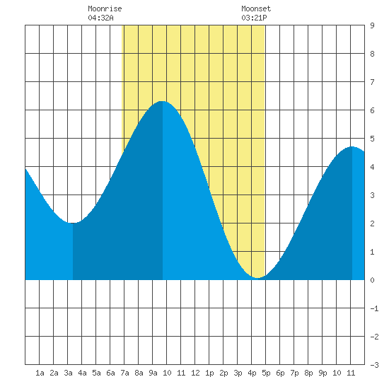 Yerba Buena Island tide chart for Monday, November 17, 2025