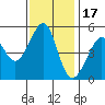 Yerba Buena Island tide chart for Monday, November 17, 2025