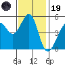 Yerba Buena Island tide chart for Wednesday, November 19, 2025