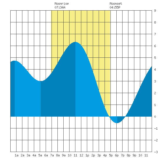 Yerba Buena Island tide chart for Thursday, November 20, 2025