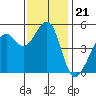 Yerba Buena Island tide chart for Friday, November 21, 2025