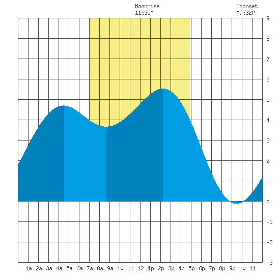 Yerba Buena Island tide chart for Tuesday, November 25, 2025
