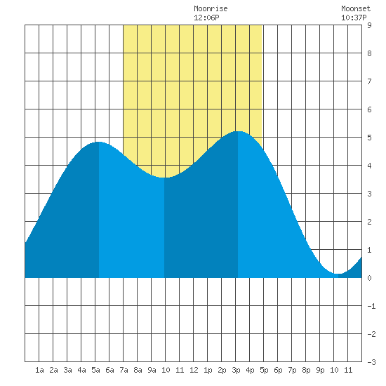 Yerba Buena Island tide chart for Wednesday, November 26, 2025
