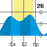 Yerba Buena Island tide chart for Wednesday, November 26, 2025