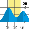 Yerba Buena Island tide chart for Saturday, November 29, 2025