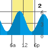 Yerba Buena Island tide chart for Sunday, November 2, 2025