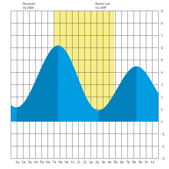 Yerba Buena Island tide chart for Sunday, November 30, 2025