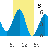 Yerba Buena Island tide chart for Monday, November 3, 2025