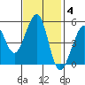 Yerba Buena Island tide chart for Tuesday, November 4, 2025