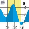 Yerba Buena Island tide chart for Wednesday, November 5, 2025