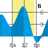 Yerba Buena Island tide chart for Thursday, November 6, 2025