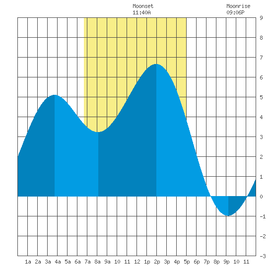 Yerba Buena Island tide chart for Sunday, November 9, 2025