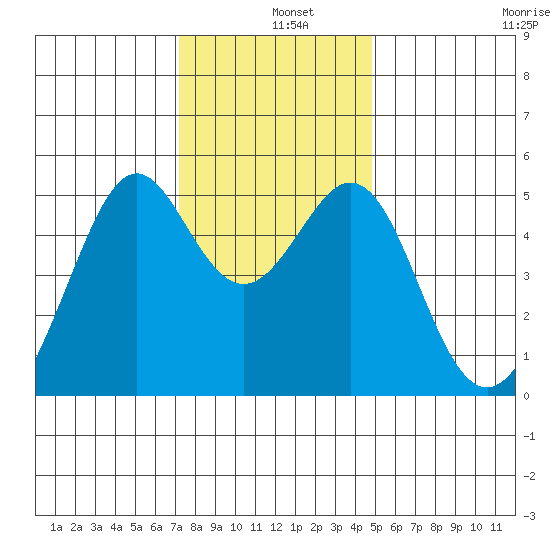 Yerba Buena Island tide chart for Wednesday, December 10, 2025