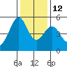 Yerba Buena Island tide chart for Friday, December 12, 2025
