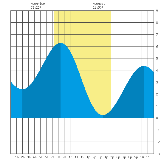 Yerba Buena Island tide chart for Monday, December 15, 2025
