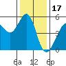 Yerba Buena Island tide chart for Wednesday, December 17, 2025