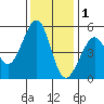 Yerba Buena Island tide chart for Monday, December 1, 2025