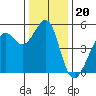 Yerba Buena Island tide chart for Saturday, December 20, 2025