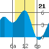Yerba Buena Island tide chart for Sunday, December 21, 2025